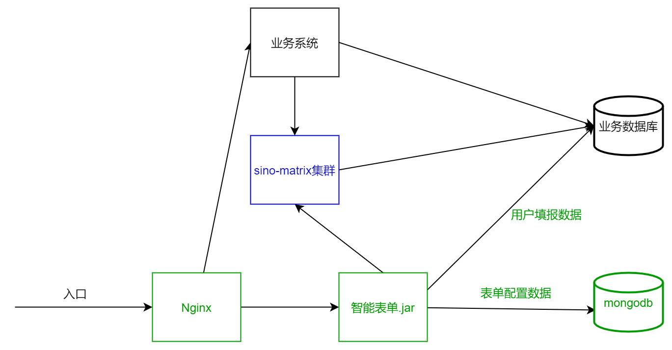 智能表单的部署架构图