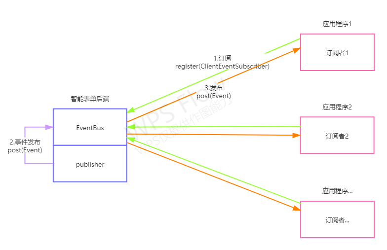 远程事件模型